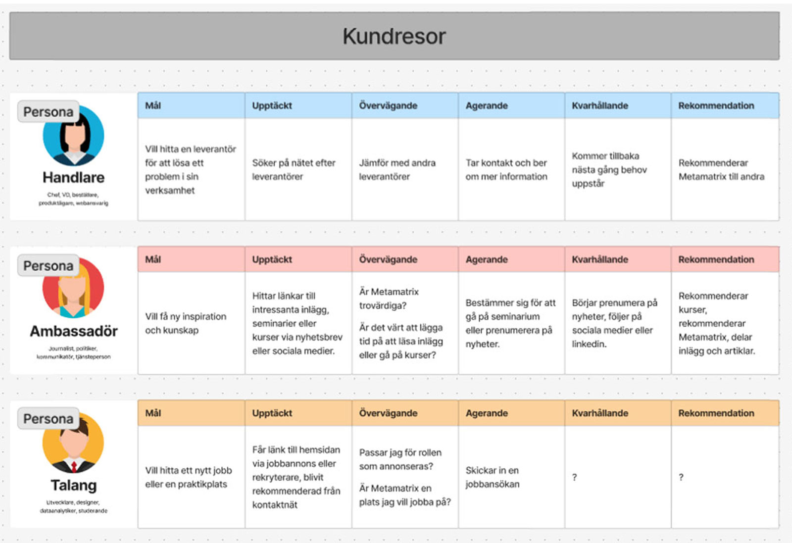Kundresor för de tre personas-grupperna med stegen Mål, Upptäckt, Övervägande, Agerande, Kvarhållande och Rekommendation
