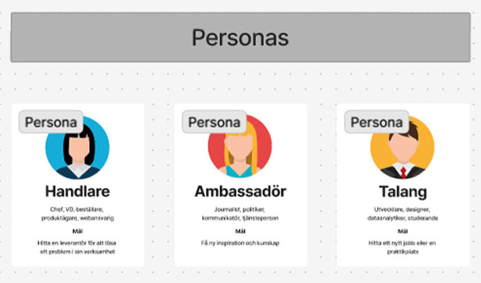 Personas för Metamatrix tre primära användargrupper: Handlare, Ambassadör och Talang